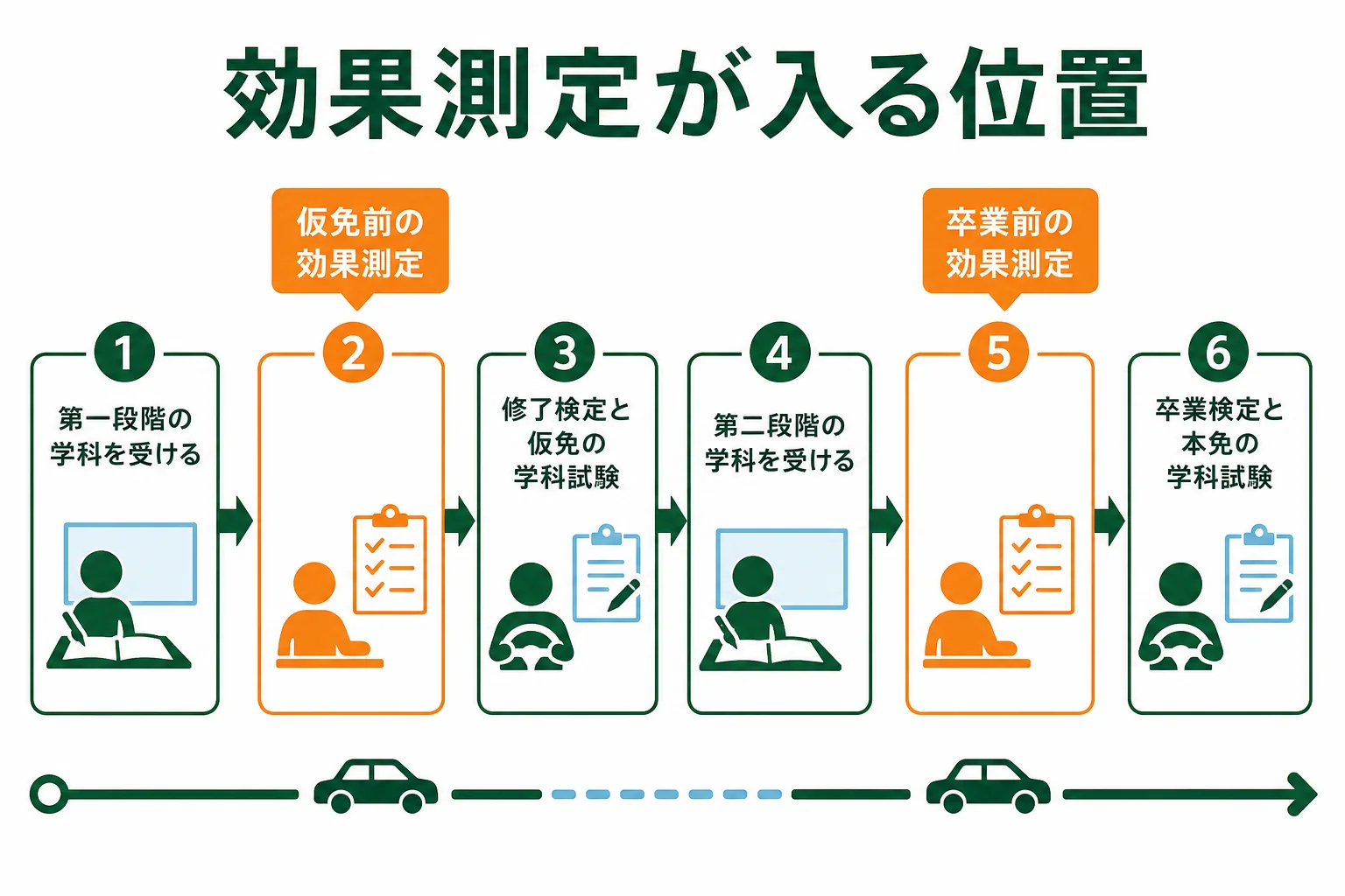 車校の入校から本免までの流れの中で、仮免前と卒業前の効果測定が入る位置を示した図解