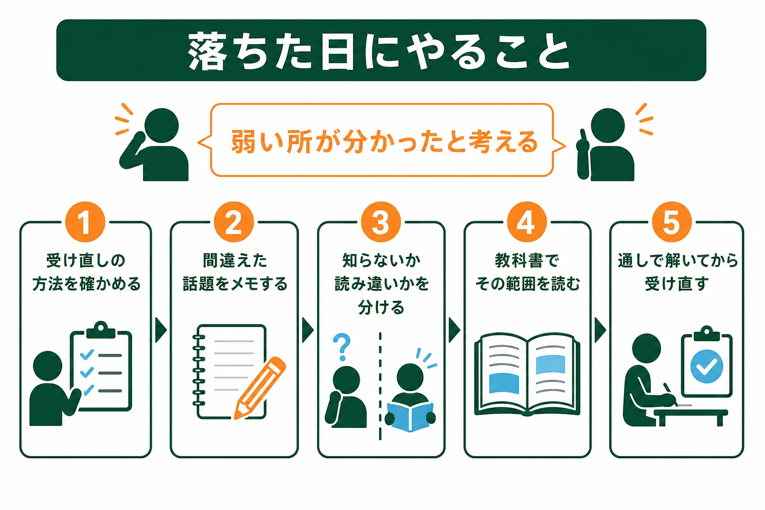 効果測定に落ちた日から受け直すまでにやることを順に並べた図解