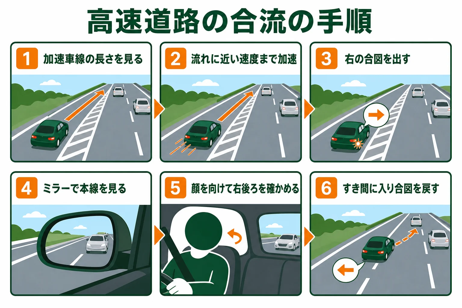 高速道路の合流の手順を、加速・合図・ミラー・目視・合流の順で示した図解