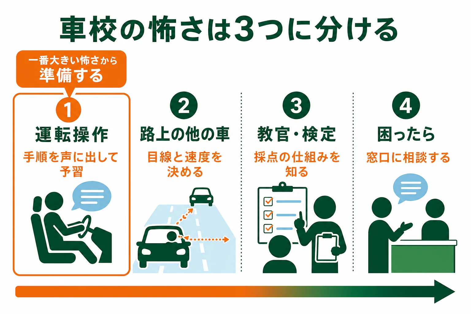 車校の怖さを運転操作・路上の他の車・教官と検定の3つに分け、それぞれに効く準備を並べた図解