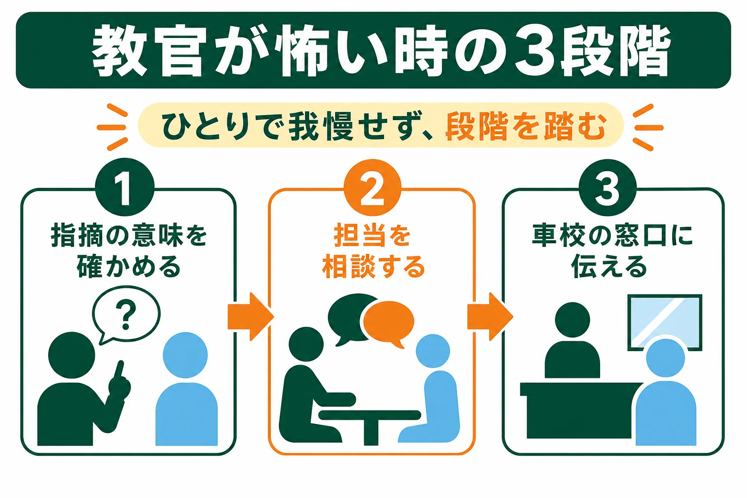 車校の教官が怖い時に、指摘の意味を確かめる、担当を相談する、窓口に伝えるの3段階で動く流れを示した図解