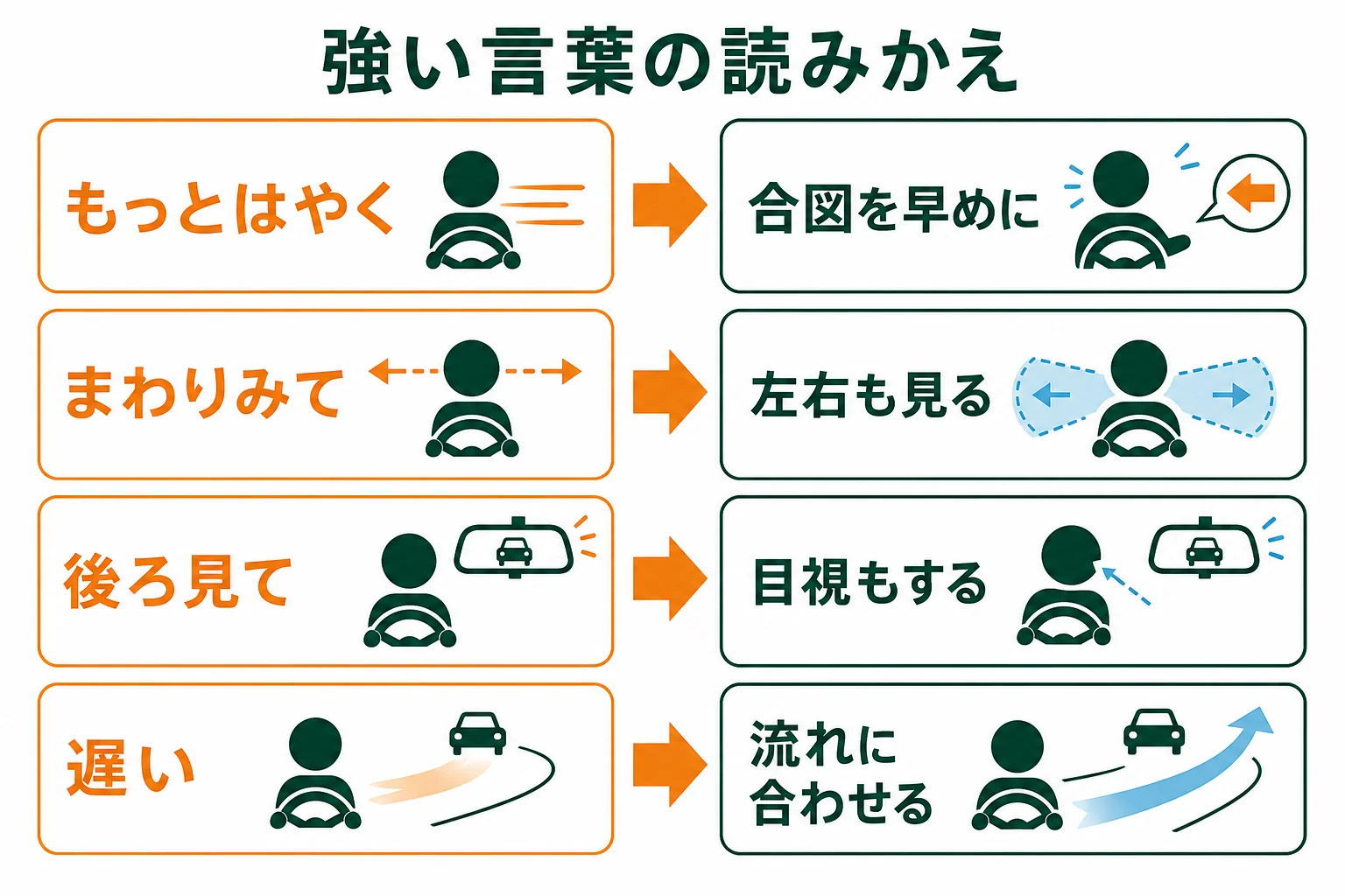 教官に言われがちな強い言葉を、次の教習でやることに読みかえた図解