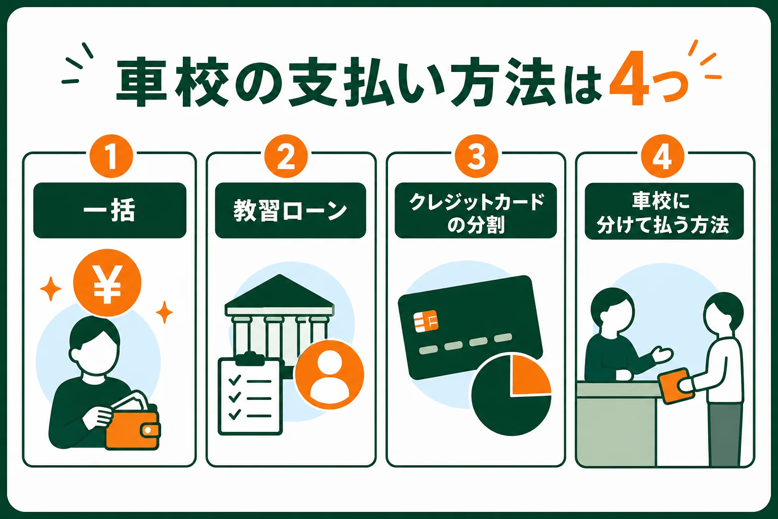 車校の支払い方法を一括・教習ローン・クレジットカードの分割・分けて払う方法の4つで比べた図解