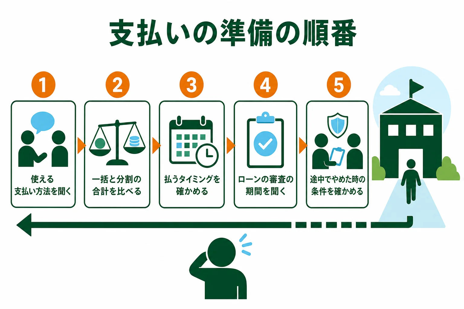 車校の支払いの準備を進める5つの手順を順番に並べた図解