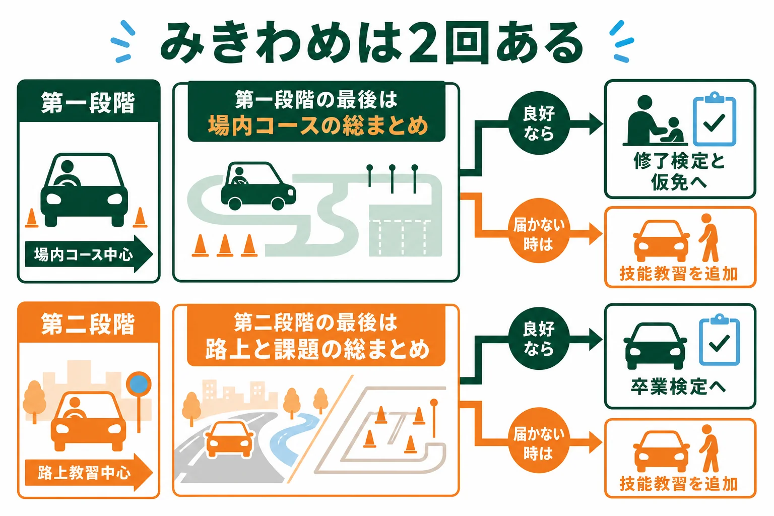 車校のみきわめを第一段階の最後と第二段階の最後に分け、見られる点と次の準備を並べた図解