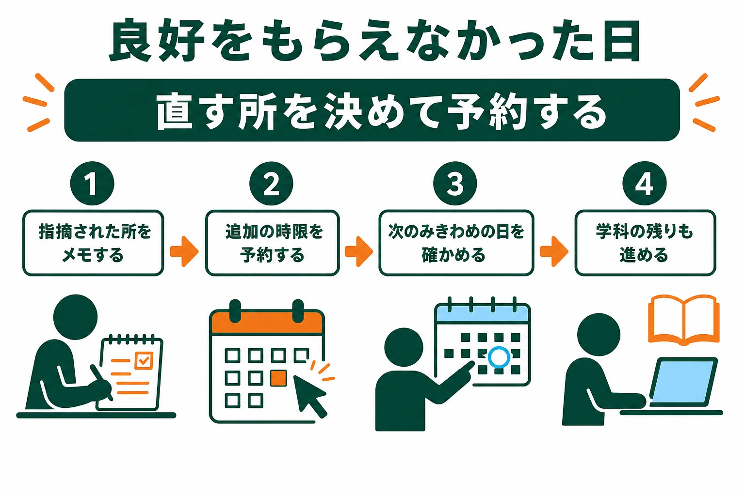 みきわめで良好をもらえなかった日にやることを順に並べた図解