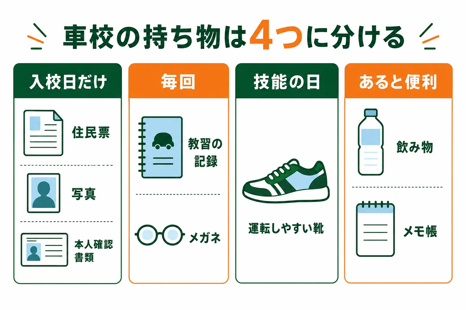 車校の持ち物を入校日だけ・毎回・技能の日・あると便利の4つに分けたチェックリストの図解