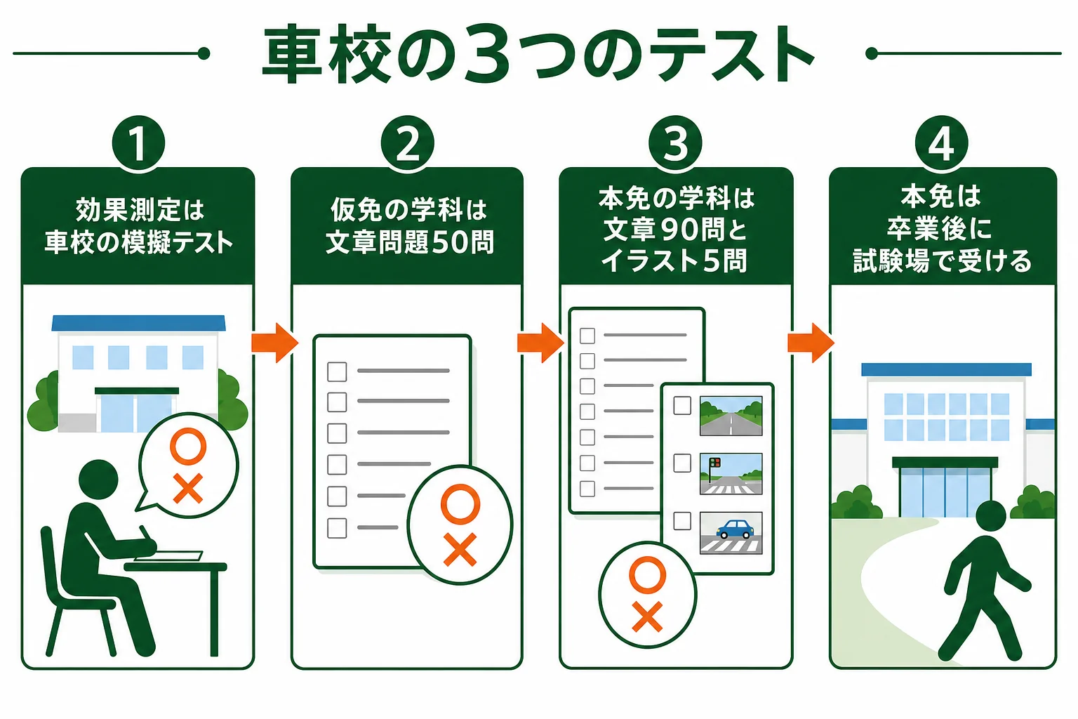 車校の問題を効果測定・仮免の学科試験・本免の学科試験の3つに分けて並べた図解