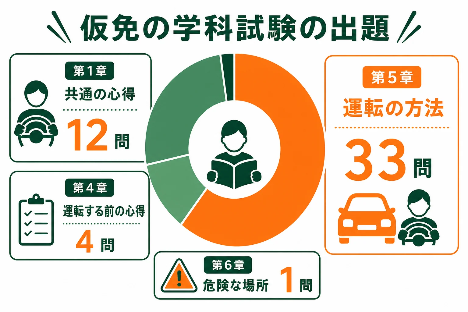 仮免の学科試験で教則の章ごとに出る問題数を示した図解