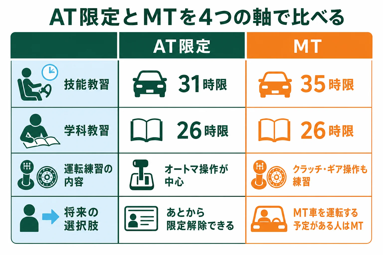 AT限定とMTを時限数・練習すること・あとからの限定解除・向く人の4つで比べた図解