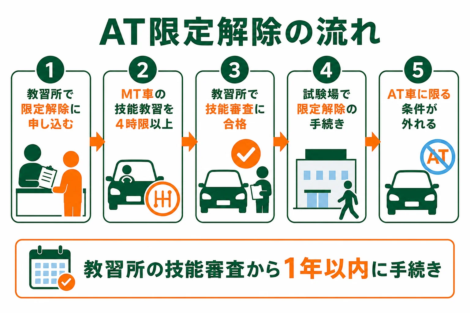 AT限定で取ったあとにMTの教習を受けて限定解除するまでの流れを示した図解