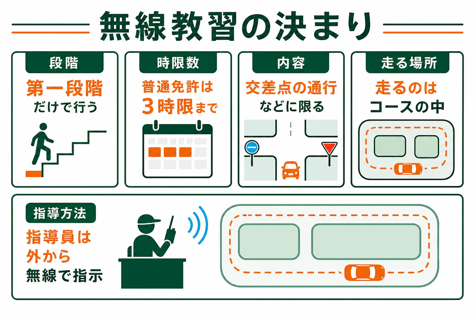 無線教習の決まりを段階・時限数・内容の3つで示した図解