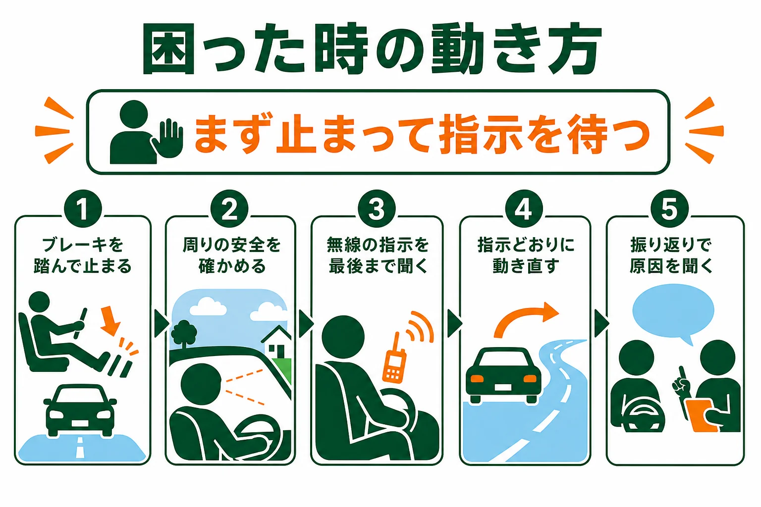 無線教習で困った時に、止まって指示を待つまでの順番を示した図解