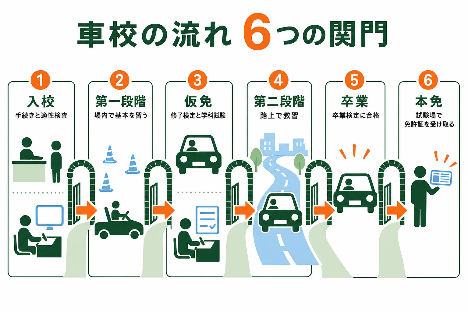 入校から本免までの6つの関門を順番に並べた車校の流れの図解
