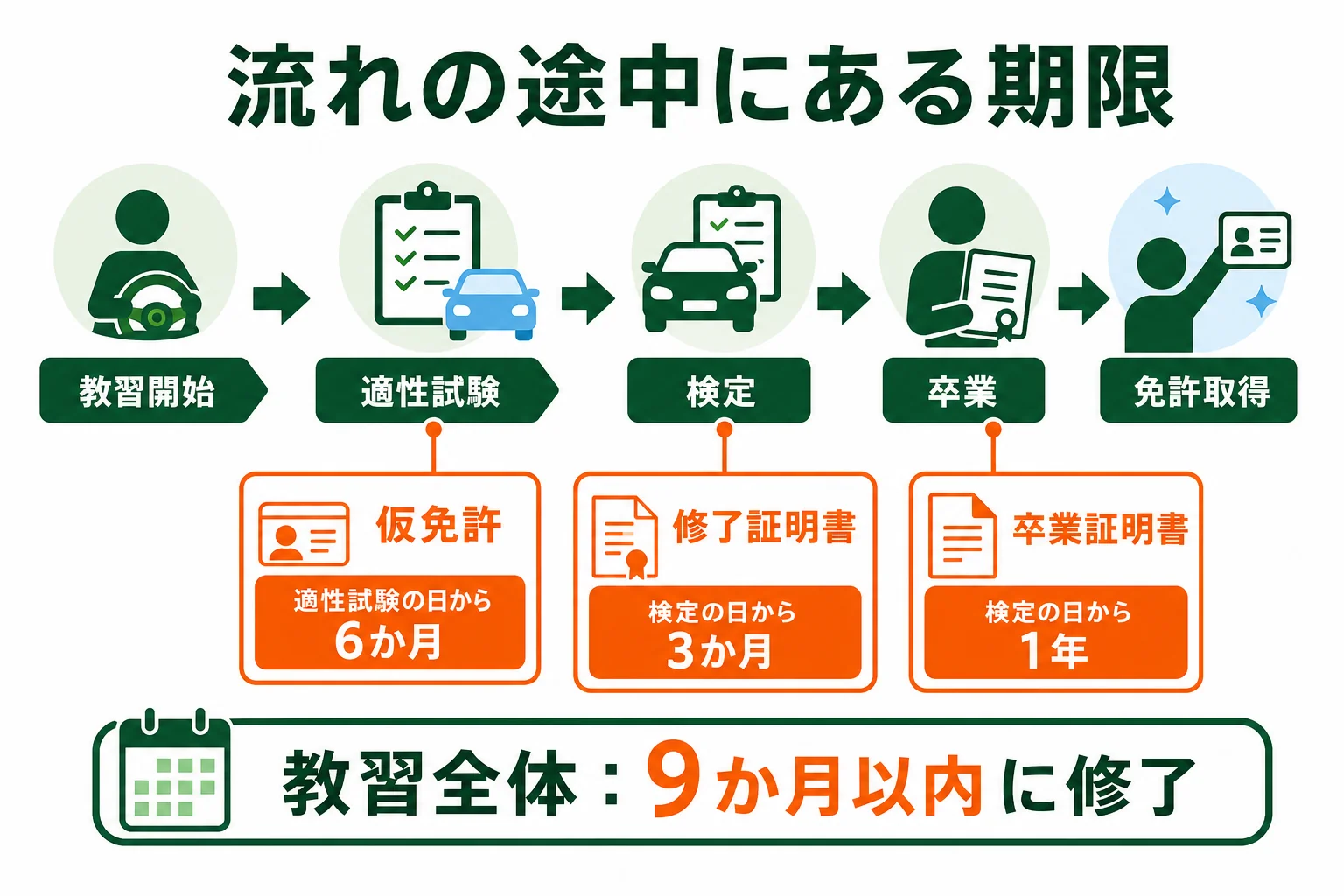 教習の期限、修了証明書、仮免許、卒業証明書の4つの期限を並べた図解