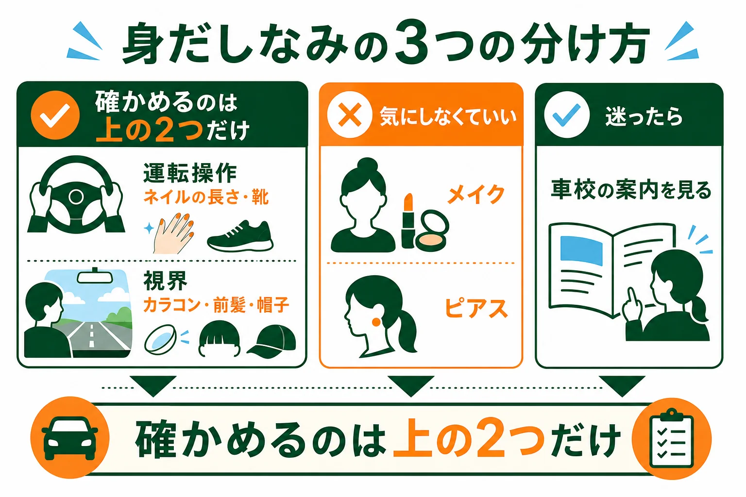 身だしなみを運転操作・視界・気にしなくていい物の3つに分け、車校で確かめる点を並べた図解