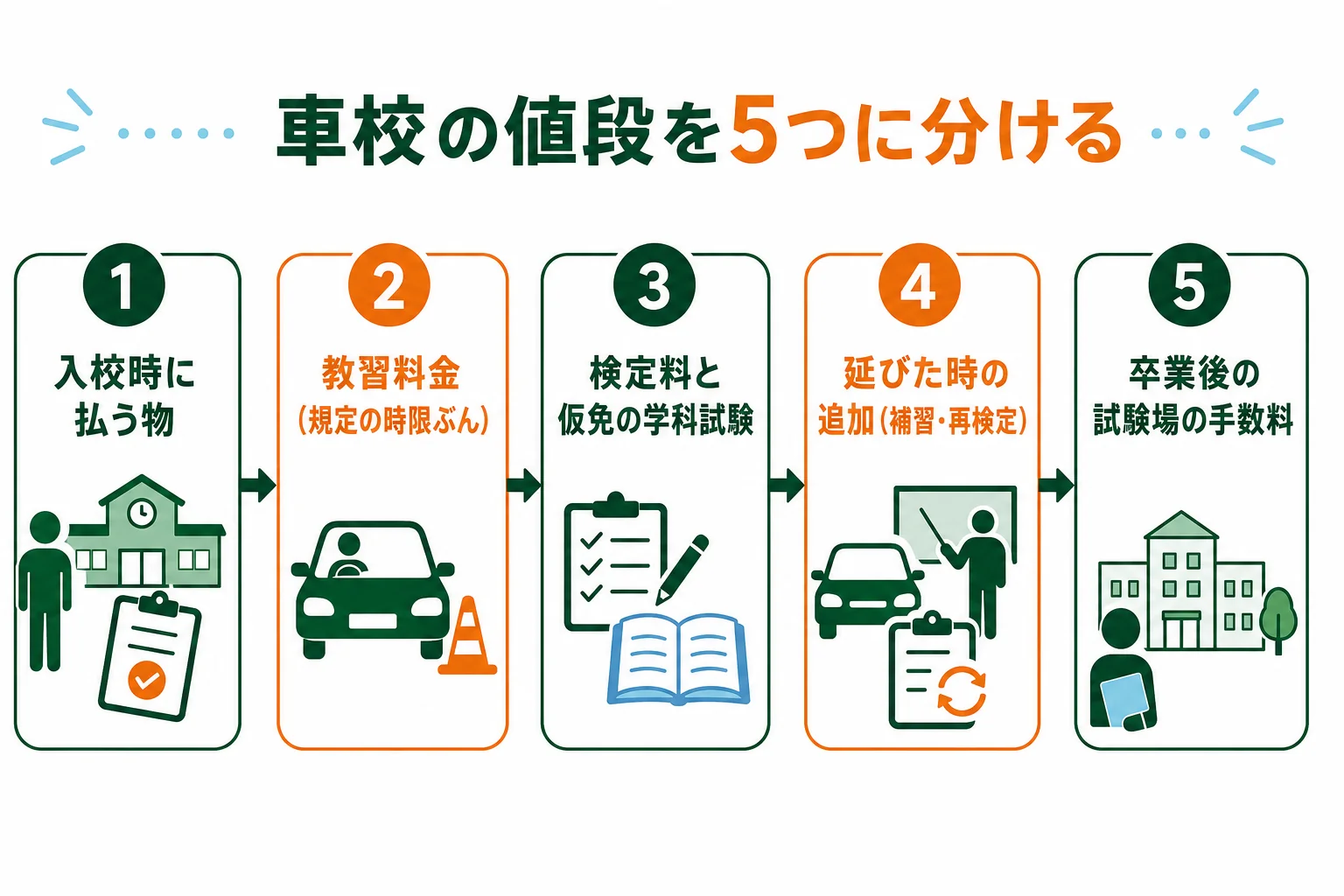 車校の値段を入校時・教習料金・検定料・延びた時の追加・卒業後の試験場の手数料の5つに分けた図解
