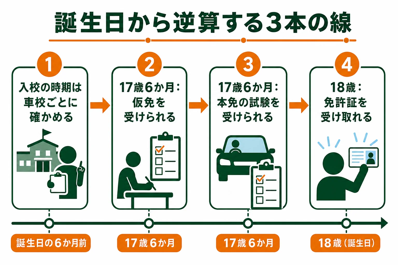 18歳の誕生日から逆算して、車校に入る時期・仮免を受けられる時期・免許証を受け取れる時期の3本の線を示した図解
