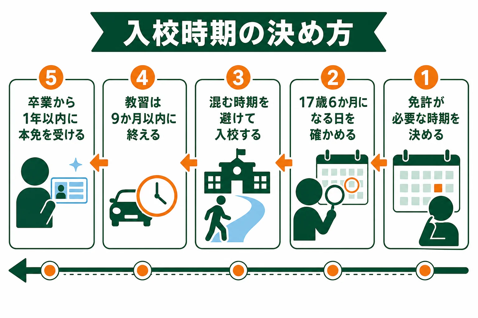 いつまでに免許が必要かから逆算して、入校・仮免・卒業・本免の時期を決める流れを示した図解
