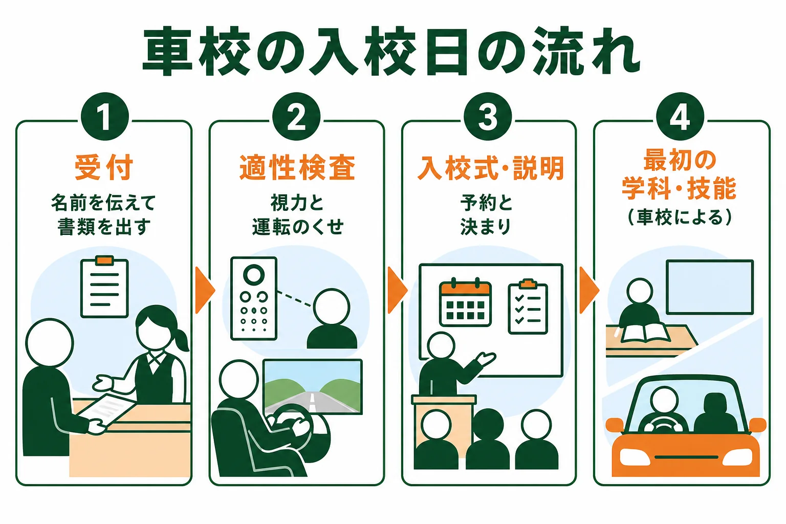 車校の入校日を受付・適性検査・入校式と説明・最初の学科と技能の順に並べた流れの図解
