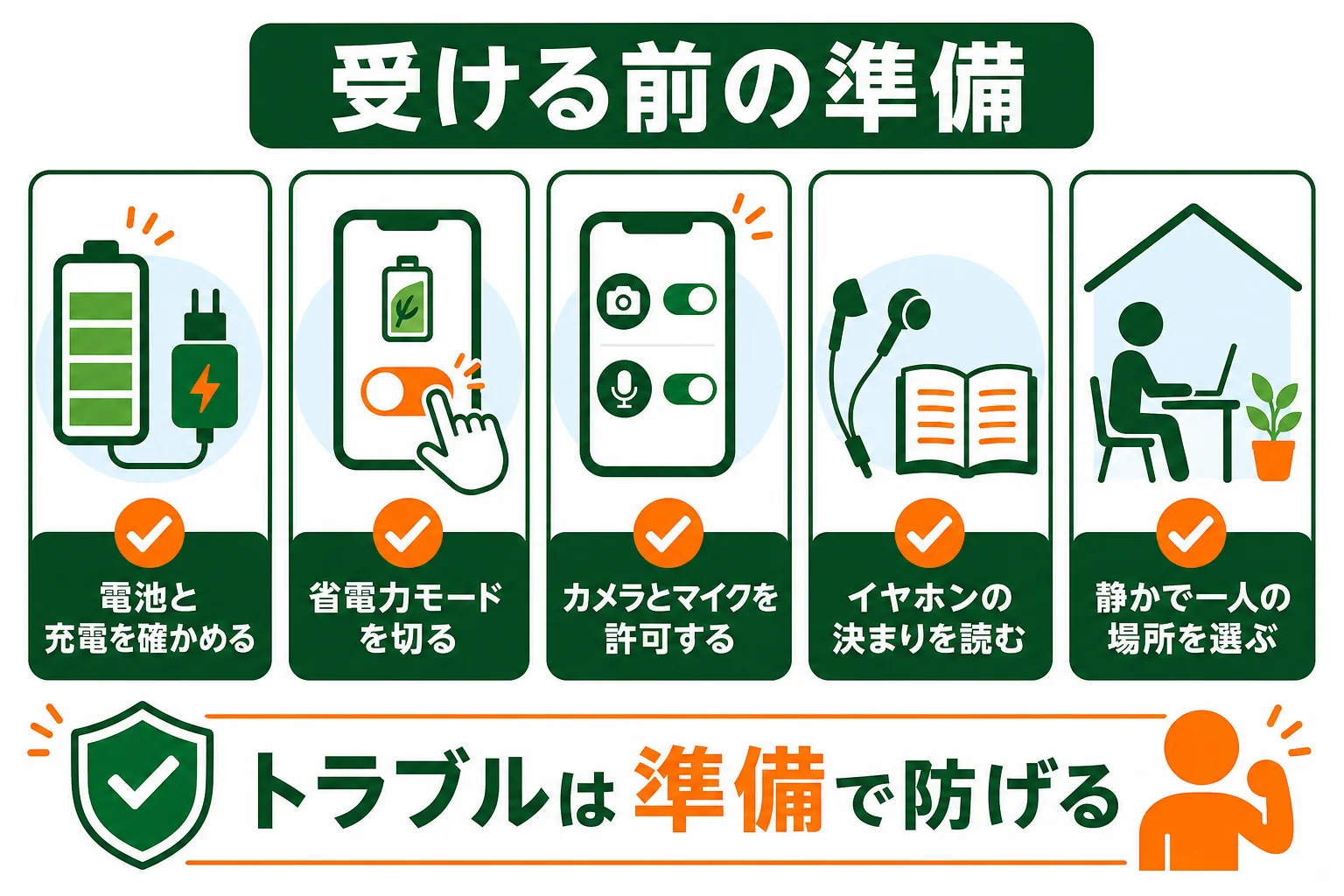 オンライン学科を受ける前に確かめる端末・通信・イヤホン・場所の準備を並べた図解