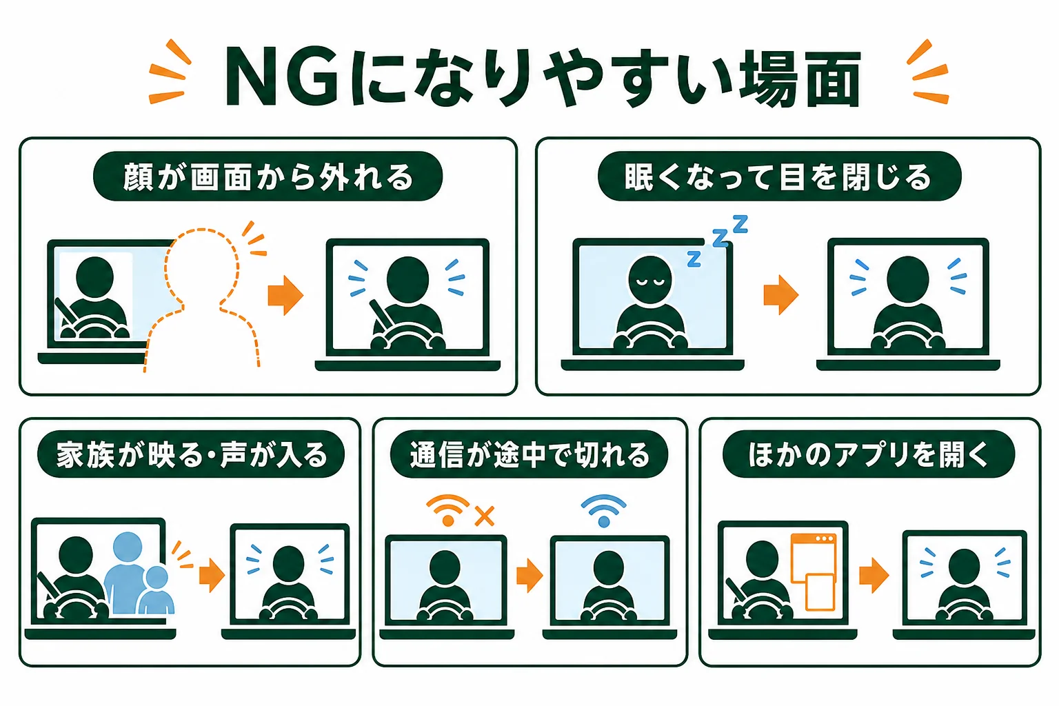 オンライン学科の受講中に、NGになりやすい場面と防ぎ方を示した図解