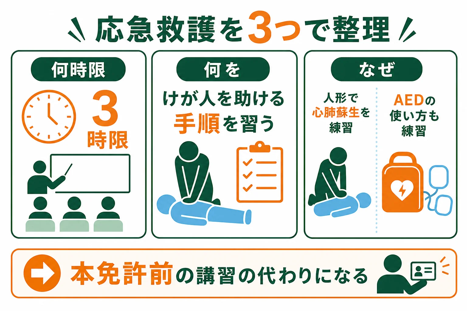 応急救護の教習を何時限・何を習うか・なぜ必要かの3つでまとめた図解