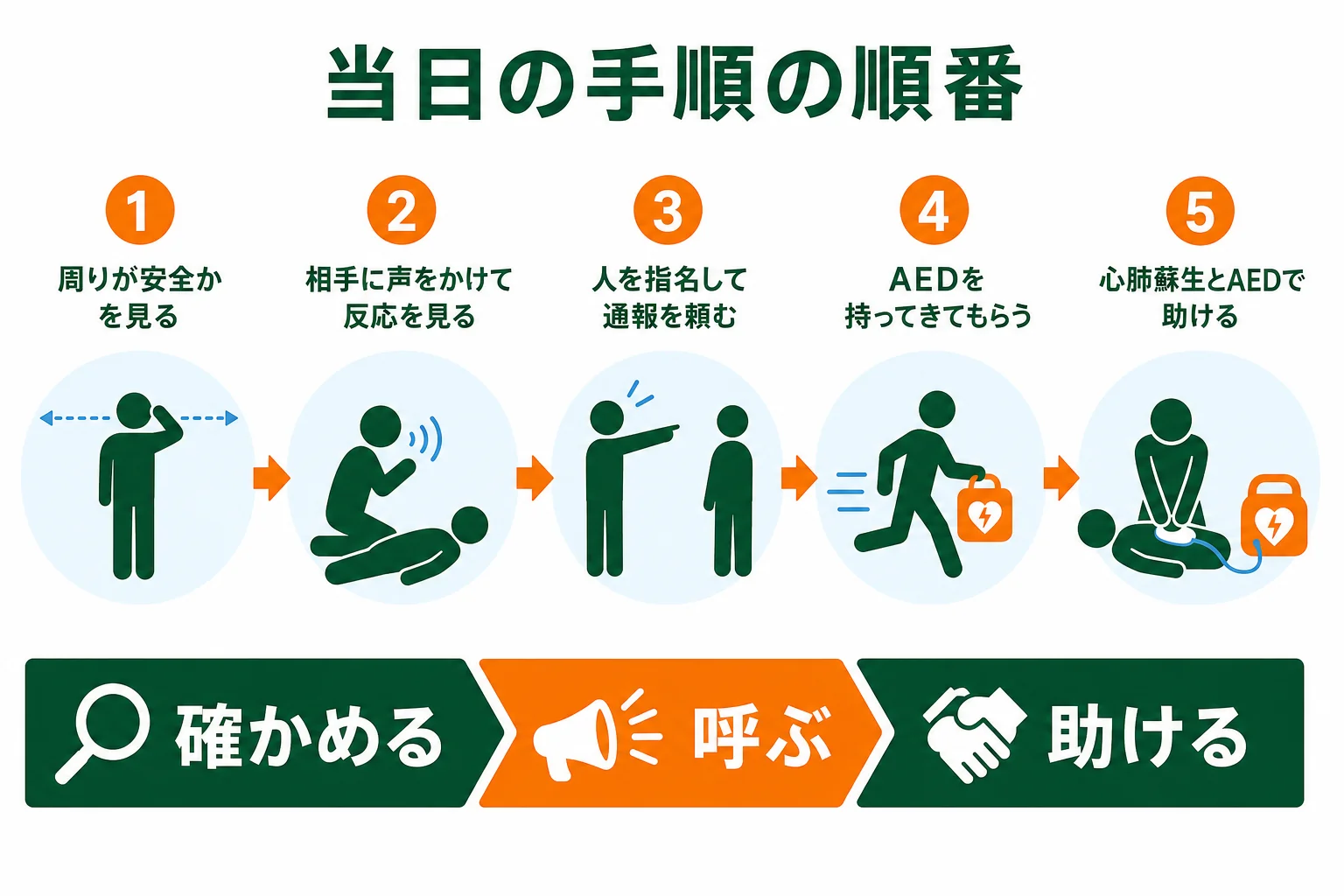 応急救護の当日に、確かめる・呼ぶ・助けるの順で進む手順を示した図解
