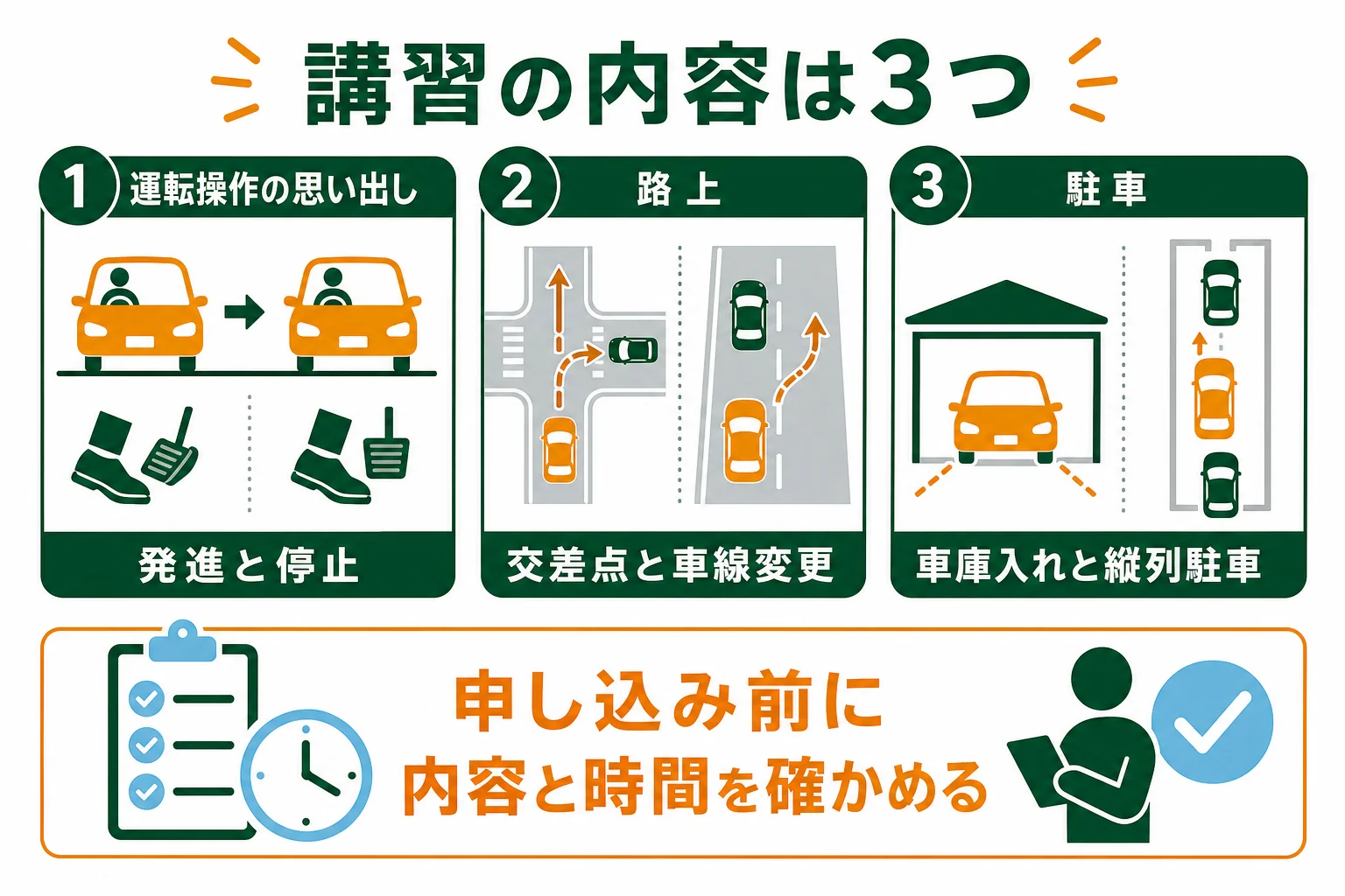 ペーパードライバー講習の内容を運転操作の思い出し・路上・駐車の3つに分け、自分に合う内容を選ぶチェック表の図解