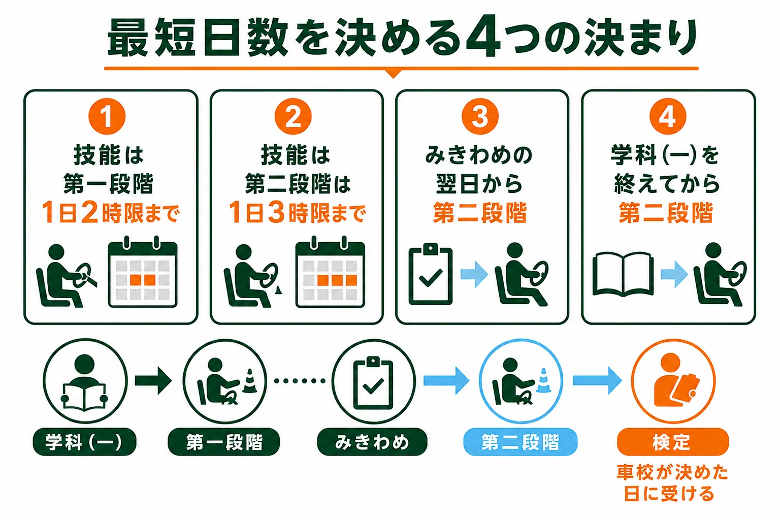 最短日数を決める1日の上限、みきわめの翌日、学科、検定日の4つの決まりを並べた図解