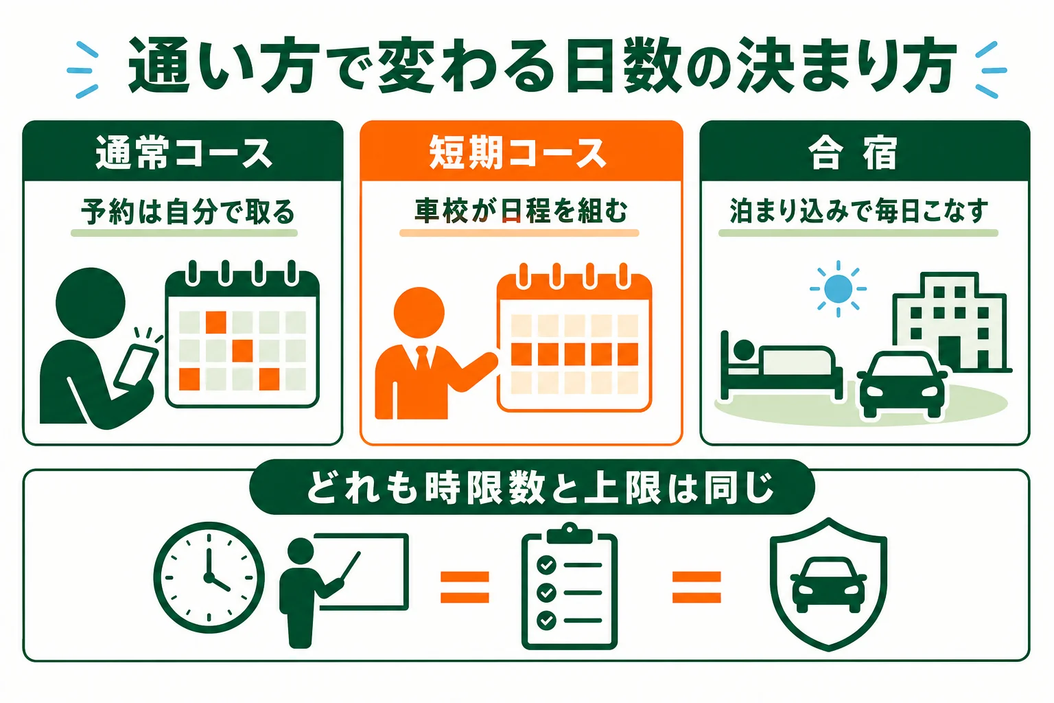 通常コース、短期コース、合宿で日数がどう決まるかを比べた図解