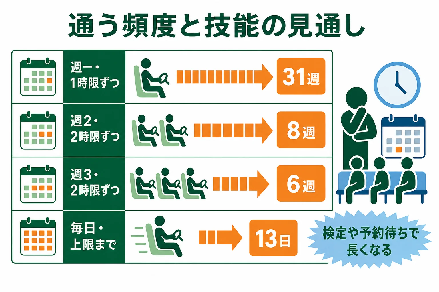 週一・週2・週3・毎日の通い方で、技能を終えるまでの見通しを比べた図解