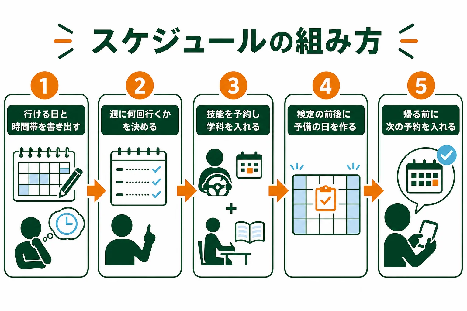 車校のスケジュールを組む手順を、予定の書き出しから次の予約まで順に並べた図解