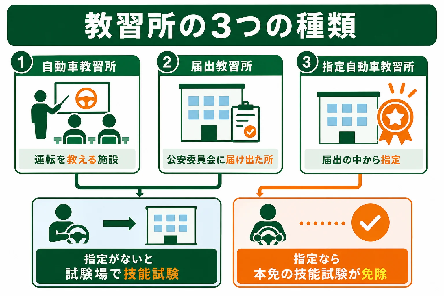 指定自動車教習所・届出教習所・それ以外の施設の関係と、技能試験が免除されるかどうかを示した図解