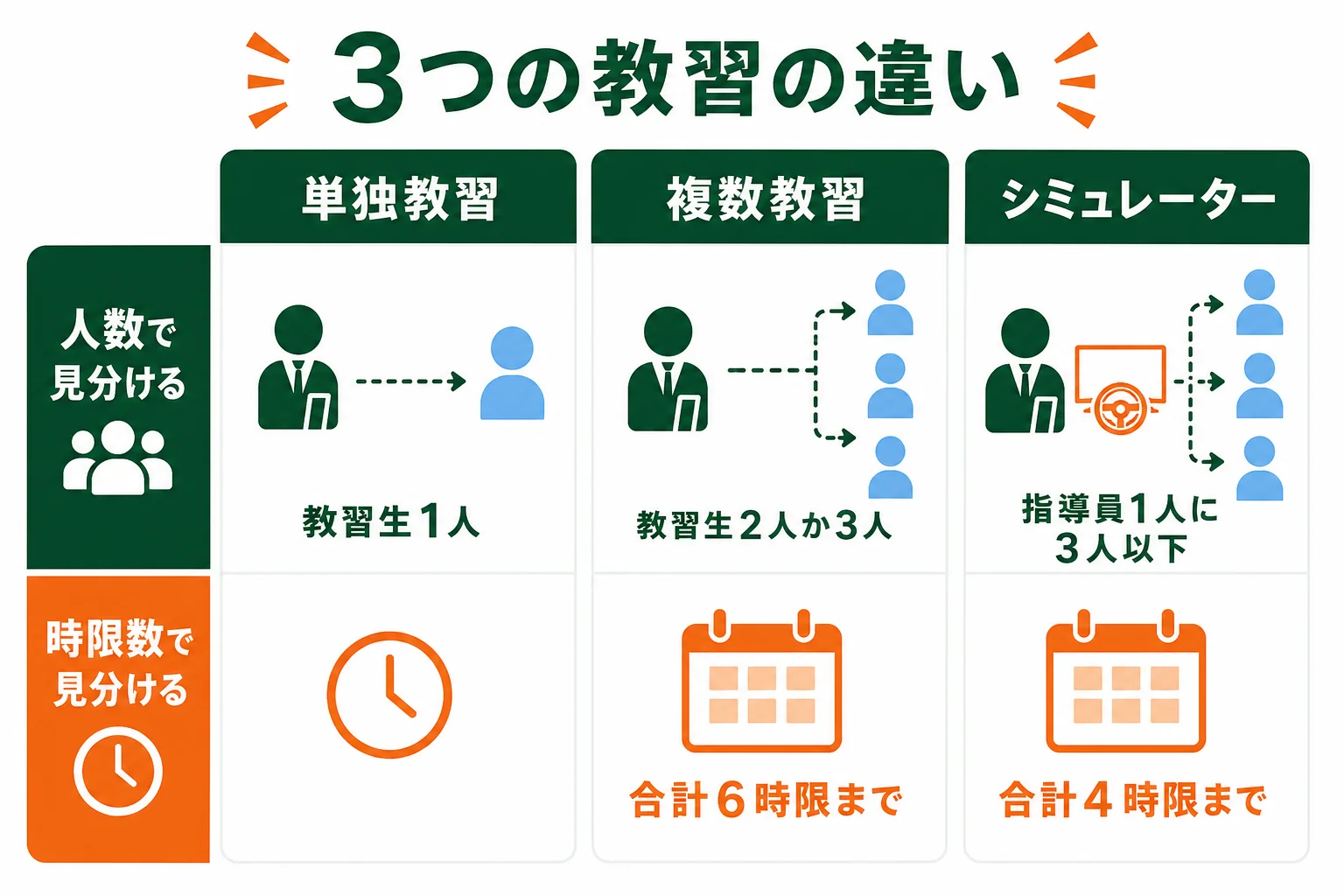 単独教習・複数教習・シミュレーター教習を、受ける人数と時限数で比べた図解