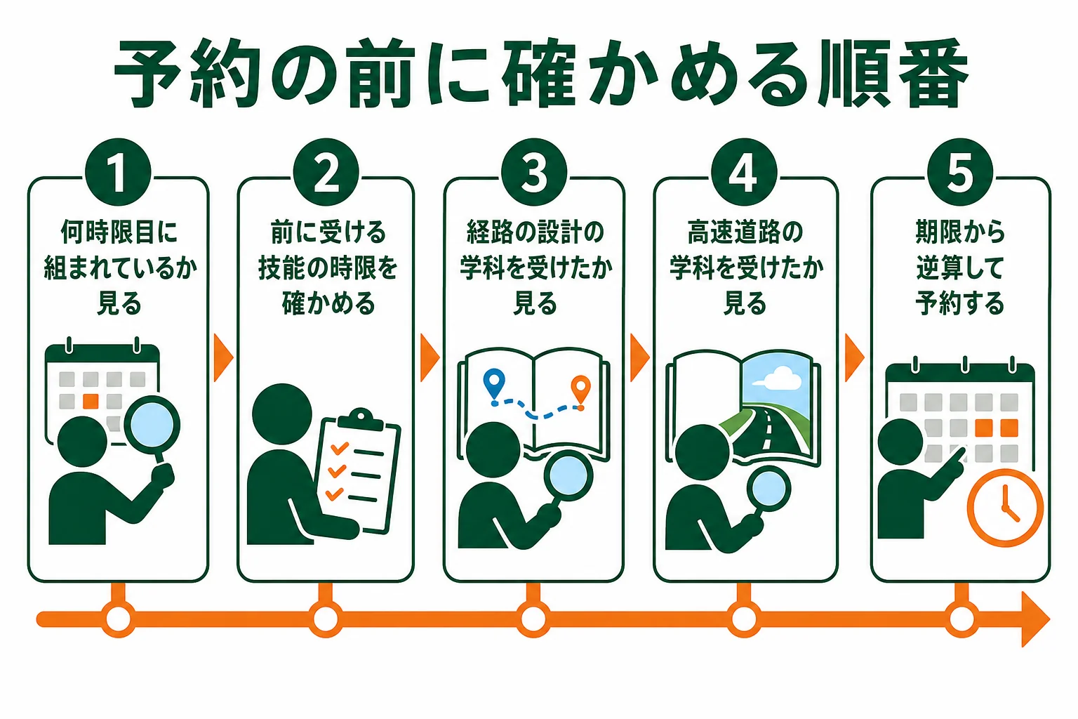 セット教習の予約を取る前に、受けておく技能と学科を確かめる順番を示した図解