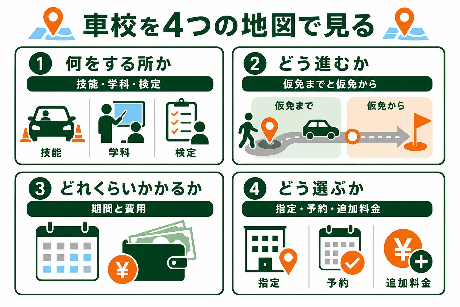 車校を何をする所か・どう進むか・どれくらいかかるか・どう選ぶかの4つの地図に分けて示した図解