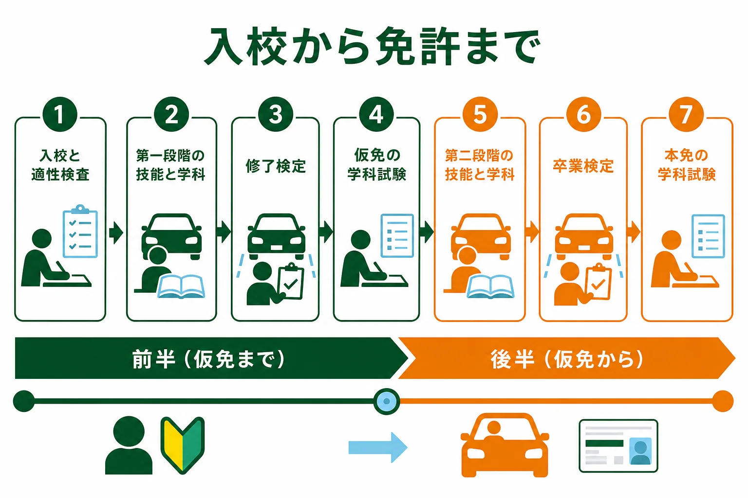 車校の入校から第一段階・修了検定・仮免・第二段階・卒業検定・本免の学科試験までの流れを順に並べた図解