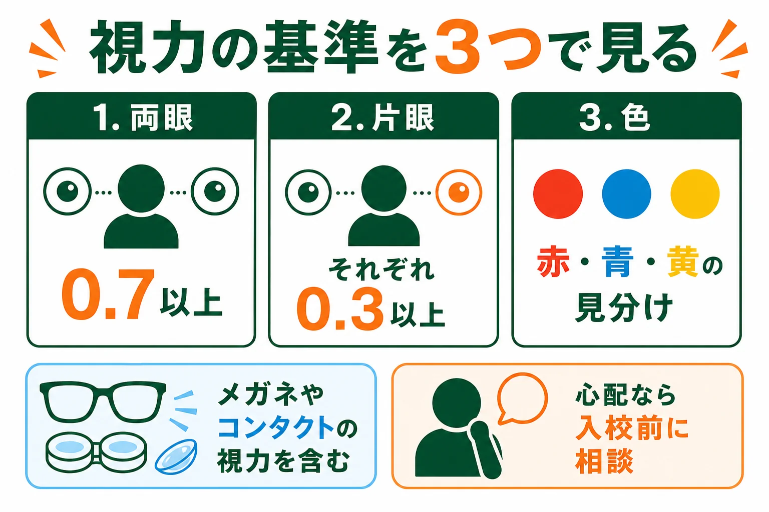 車校の視力検査の基準を、両眼・片眼・色の見分けの3つに分けて並べた図解