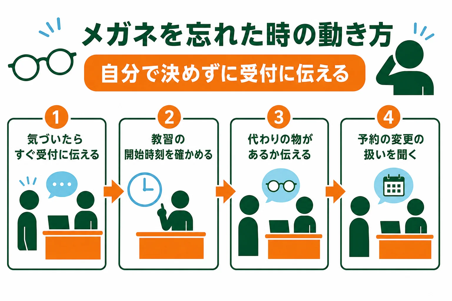 車校にメガネを忘れたと気づいた時に、受付に伝えてから予約をどうするか決めるまでの流れを示した図解