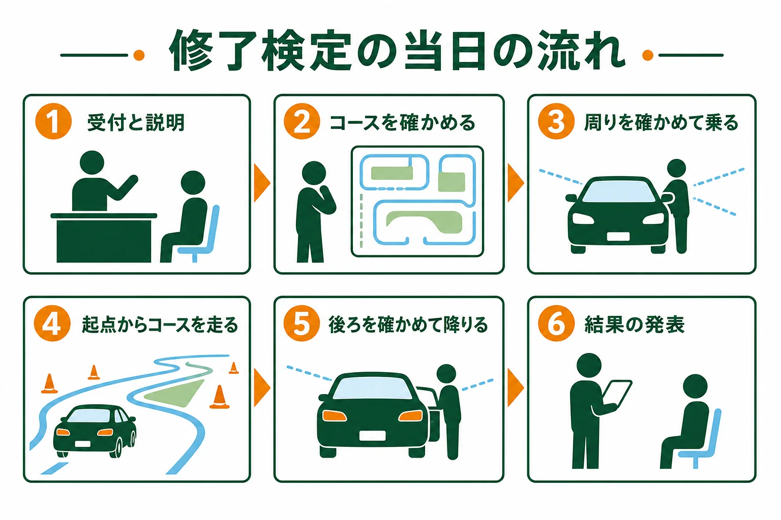修了検定の当日の流れを、受付からコースの確認、乗車、走行、結果の発表まで順に並べた図解