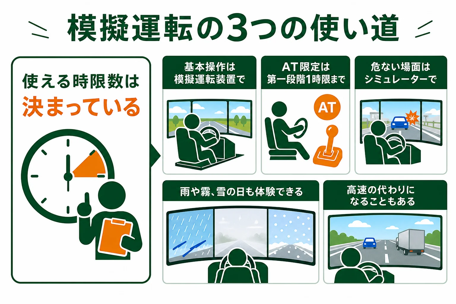 車校の模擬運転を基本操作・危ない場面の練習・高速の代わりの3つに分けた図解