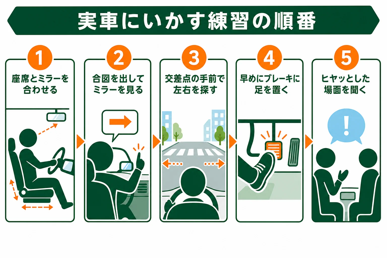 シミュレーター教習で目の動かし方と手順を実車にいかす順番を示した図解