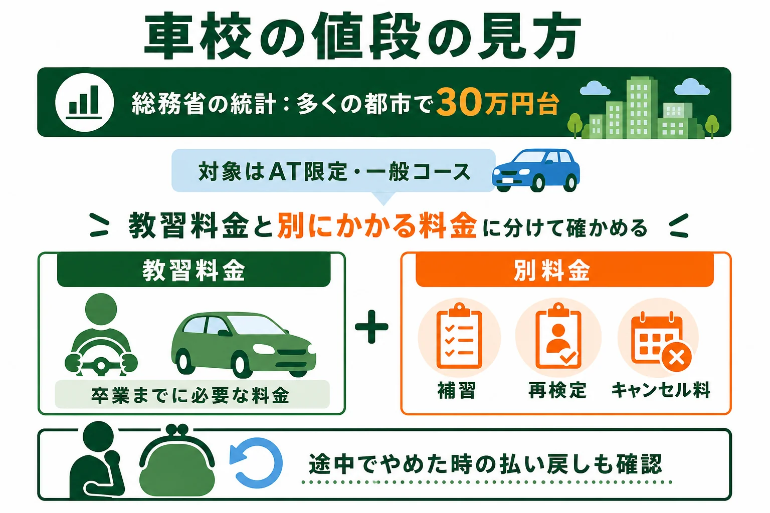 総務省の統計による車校の費用の目安と、教習料金と別にかかる料金の分け方を示した図解