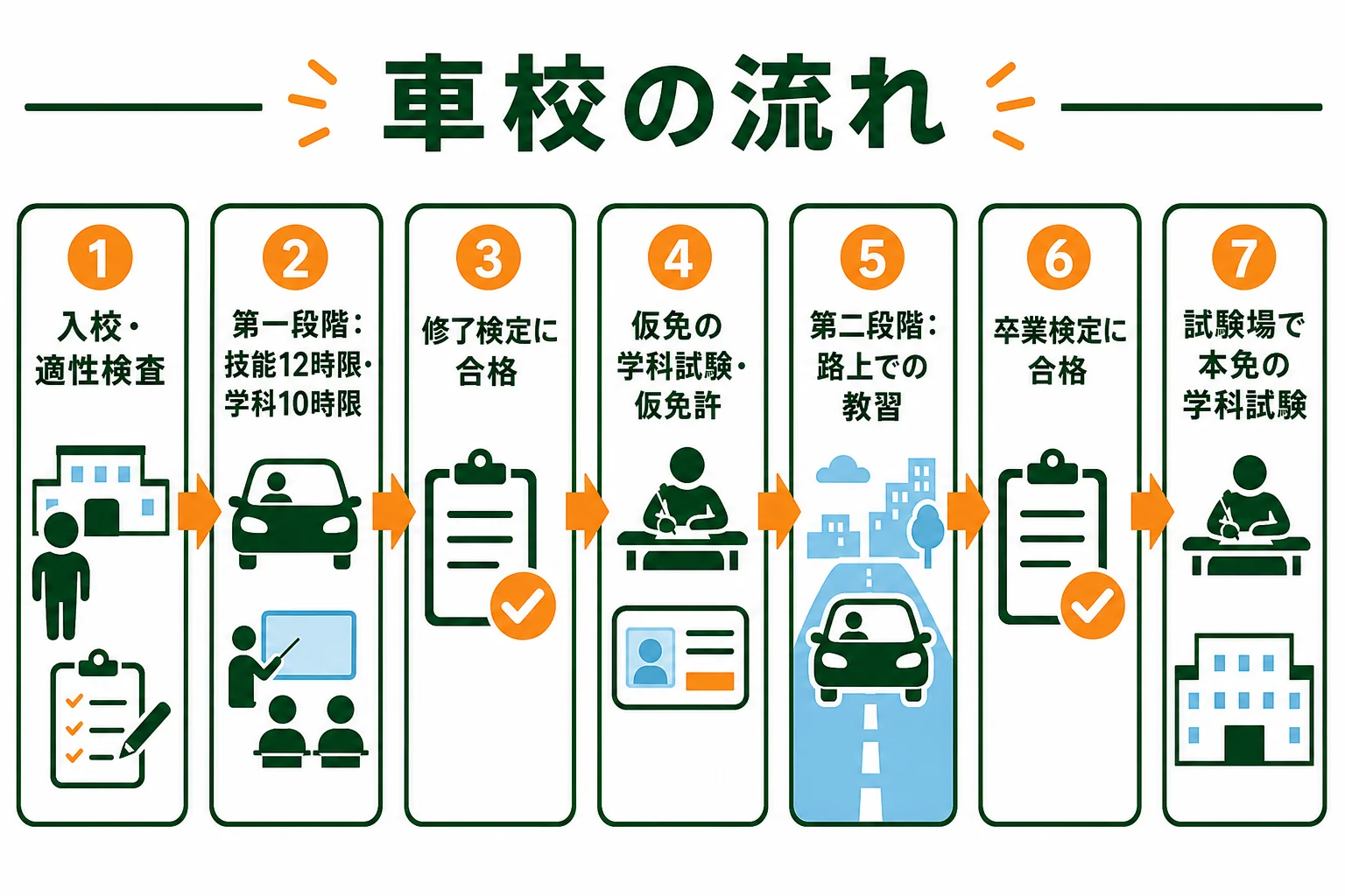車校の入校から第一段階・修了検定・仮免・第二段階・卒業検定・本免の学科試験までの流れを示した図解