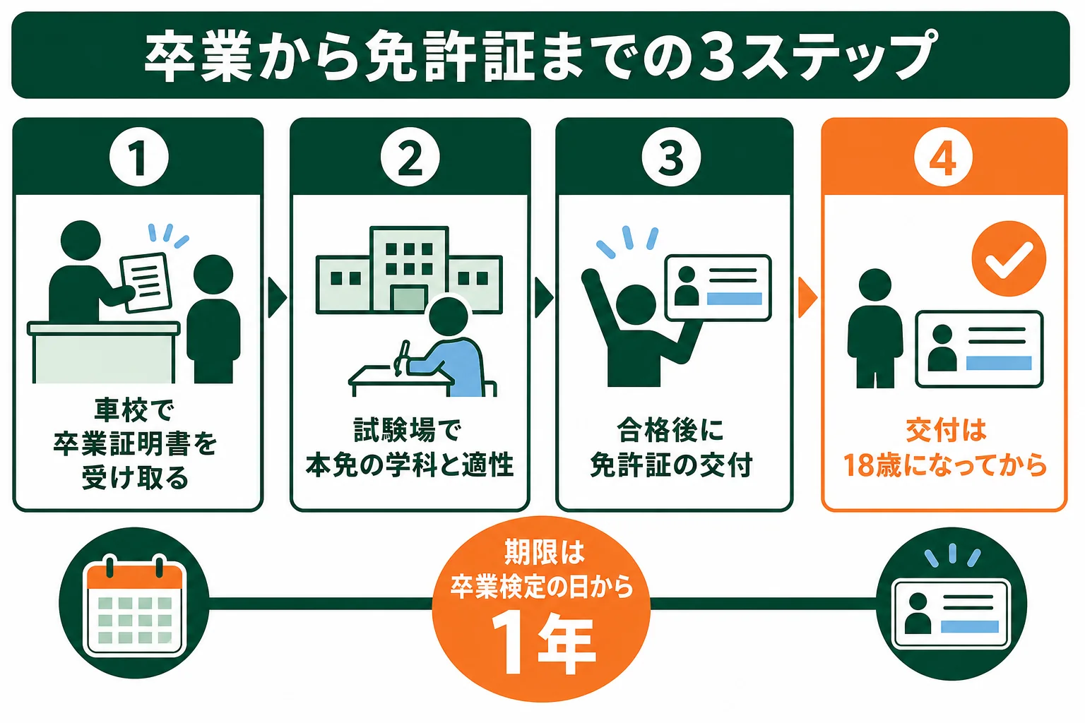 卒業検定の合格から免許証を受け取るまでの3つの順番と期限を示した図解