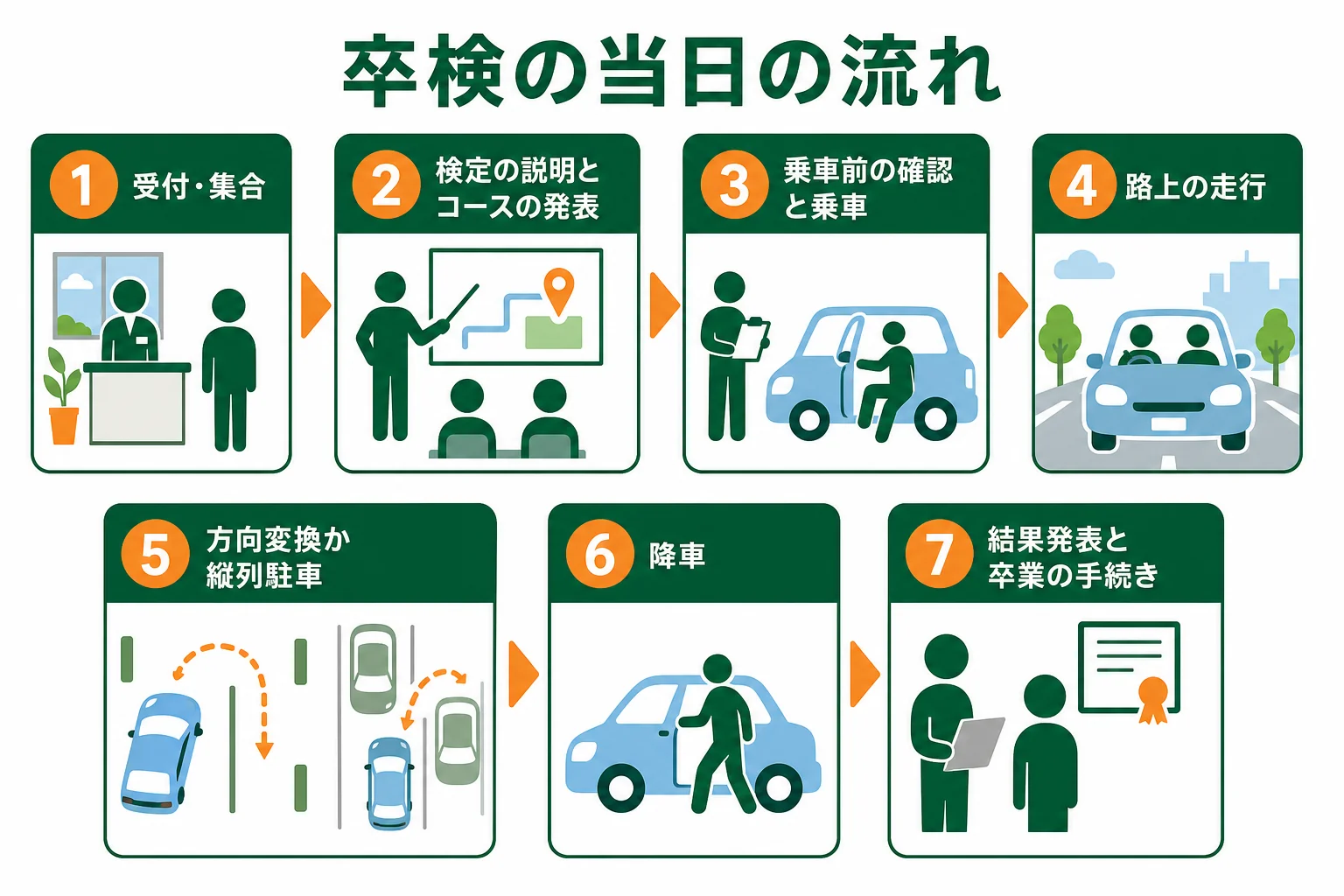 卒業検定の当日、受付から結果発表までの順番を示した図解