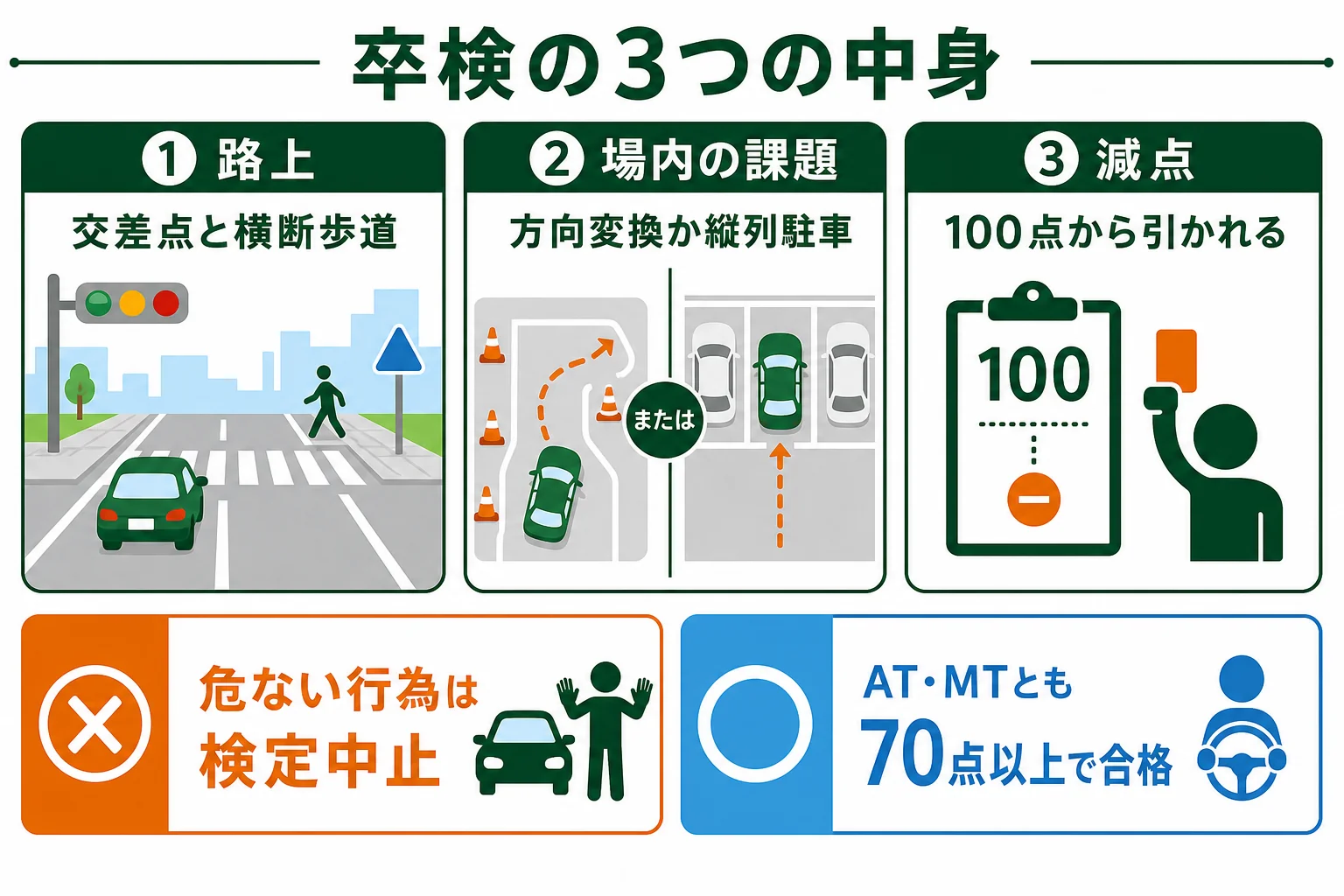 卒業検定の中身を路上、場内の課題、減点と中止の3つに分けた図解