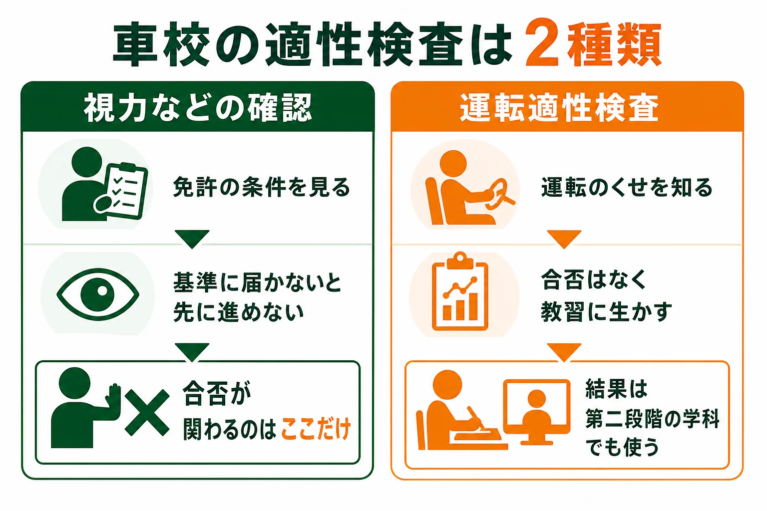 車校の適性検査を、視力などの適性の確認と運転適性検査の2つに分け、目的と結果の使い方を並べた図解