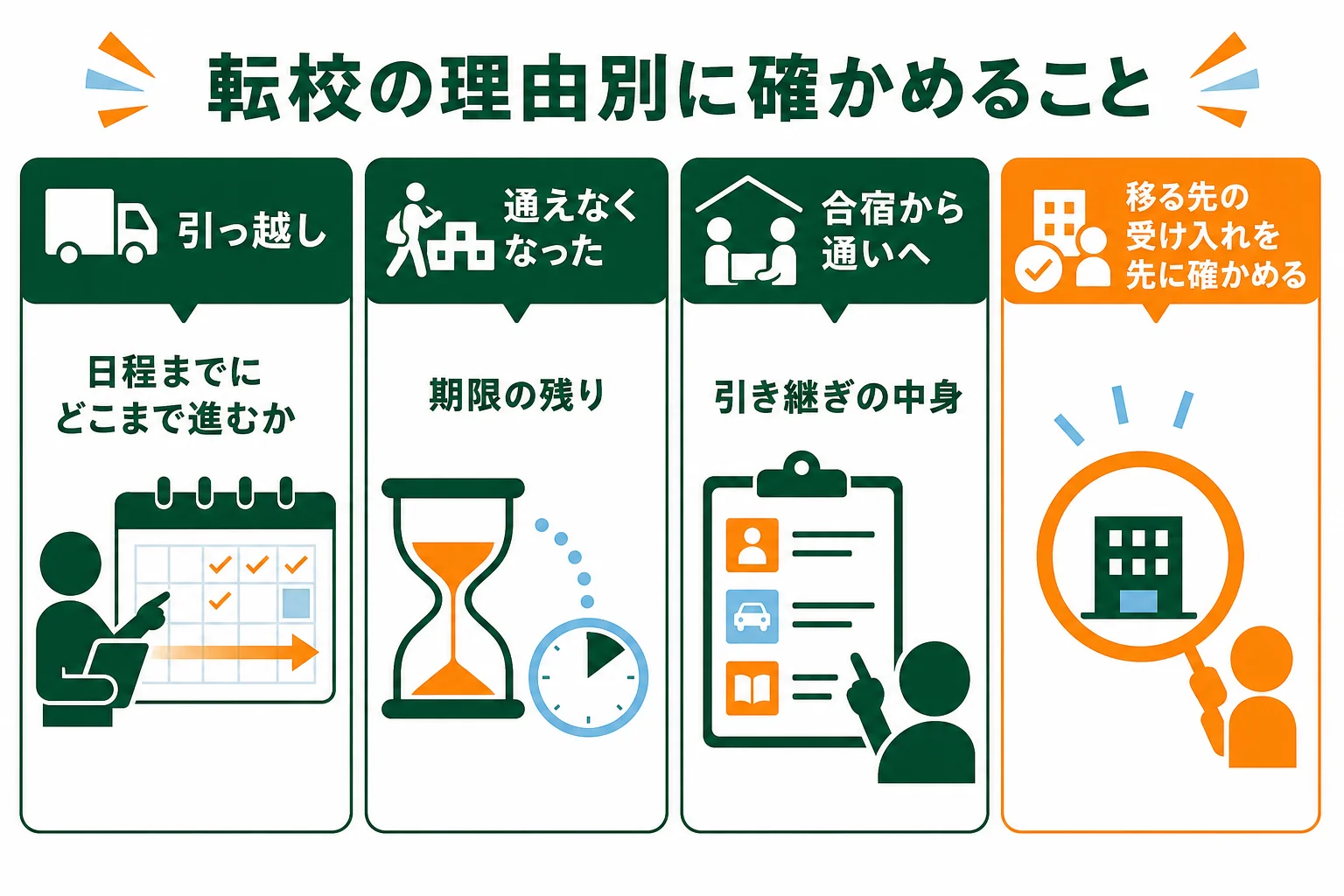 車校の転校を引っ越し・通えなくなった・合宿から通いへの3つの理由に分け、それぞれ先に確かめることを並べた図解